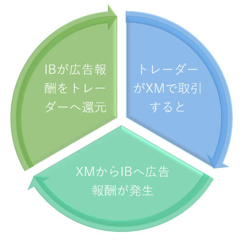 従来のIBコミッションの仕組み