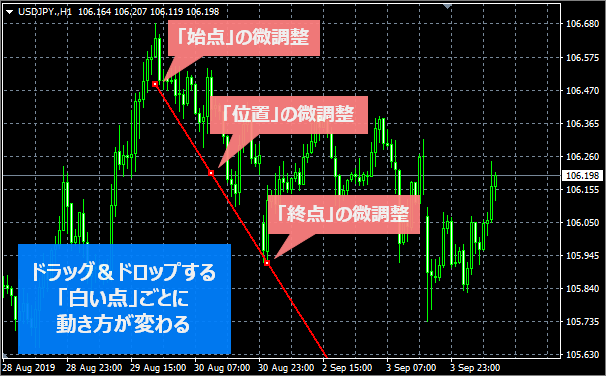 MT4でトレンドラインを微調整する白い点の違い