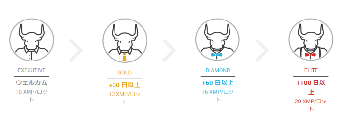 XMロイヤルティプログラムの仕組み