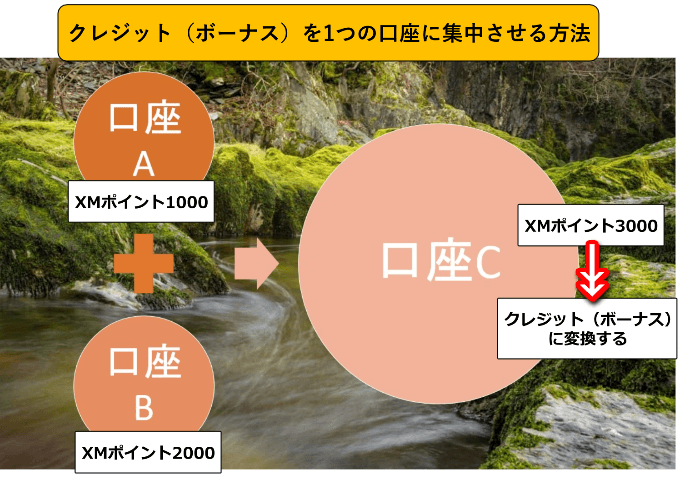 ボーナスを一つの口座に貯める方法