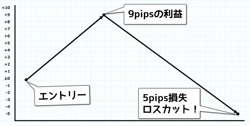 トレーリングストップしたい時