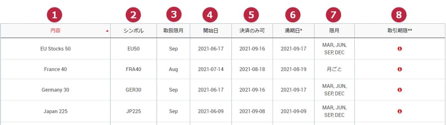 XM先物スケジュール表株式指数