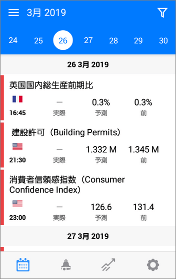 重要度の高いイベントのみ表示した場合のTradays