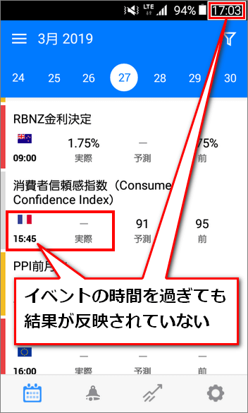 経済指標の結果がTradaysカレンダーに反映されていないが、イベントの時間は一時間以上過ぎている
