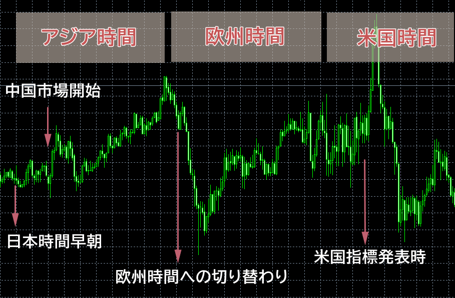 アジア時間、欧州時間、米国時間ごとのゴールド値動き5分足チャート画面