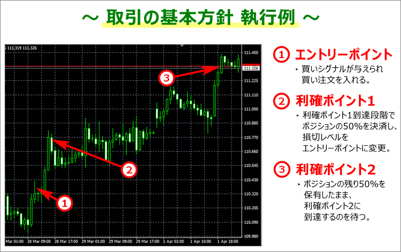 XM取引シグナルを参考に注文/決済をする例