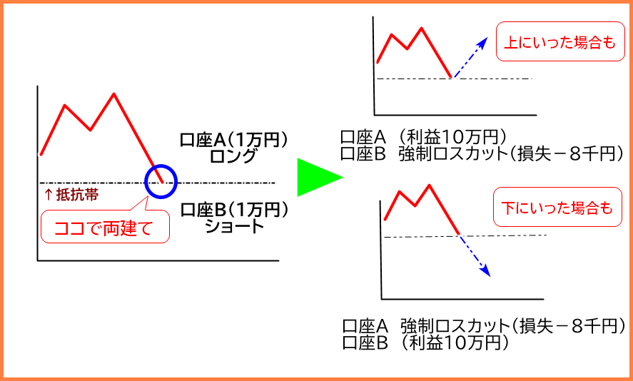 XM両建ての悪用例