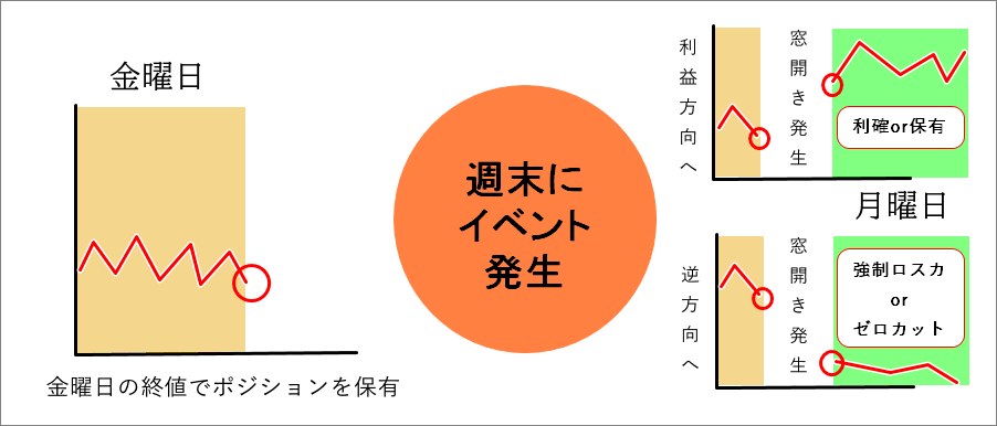 窓開きトレードの例