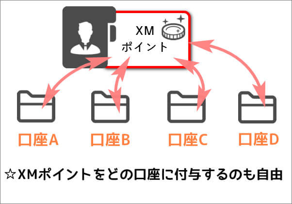 XMポイントで変換したボーナスや現金は好きな口座に付与できる