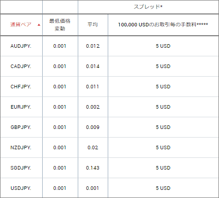 xm公式のゼロ口座の手数料一覧表