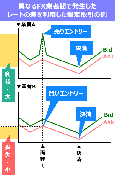 FX裁定取引(アービトラージ)の図解
