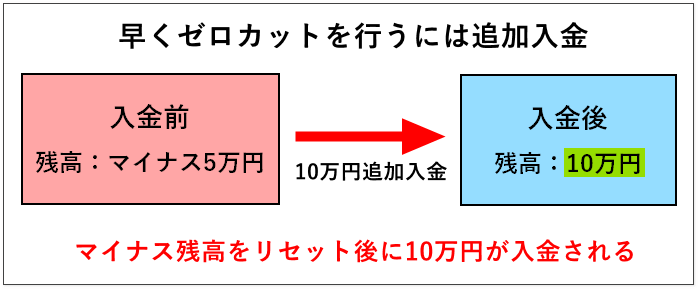 XM-ゼロカット-追加入金