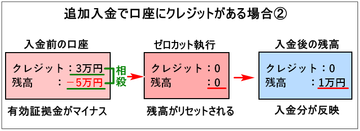 XM-ゼロカット-口座にクレジットがある場合2
