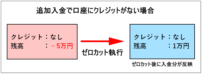 XM-ゼロカット-ボーナスがない場合