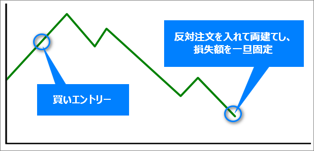FXで両建てする意味/メリットその1、損失固定