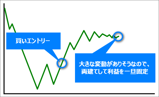 FXで両建てする意味/メリットその1、利益固定