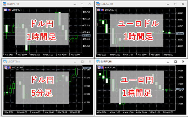 MT5、さまざまなチャートを並べた様子
