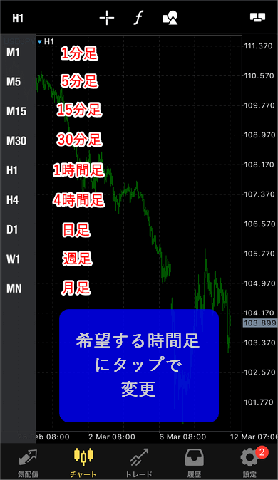 MT５スマホ版、表示される時間足を選択する様子