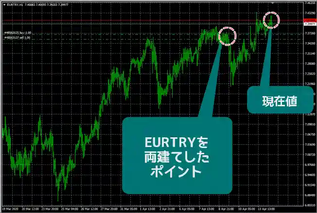 XMのEURTrY(ユーロトルコリラ)を両建てで取引した時のチャート画像