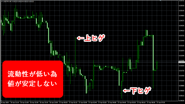 XMのUSDTRY(ドルトルコリラ)の5分足チャート