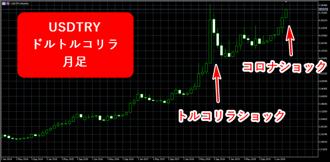 XMのUSDTRY(ドルトルコリラ)の月足チャート