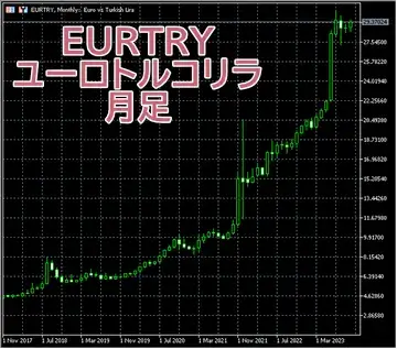 ユーロトルコリラ月足
