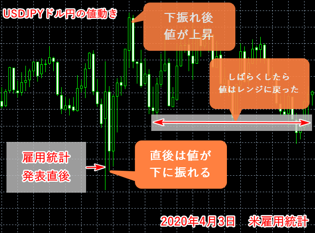 雇用統計発表直後のチャート画面