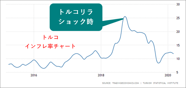 トルコのインフレ率