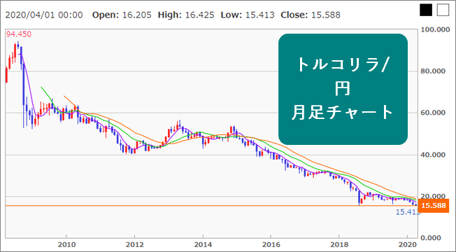 トルコリラ円月足チャート