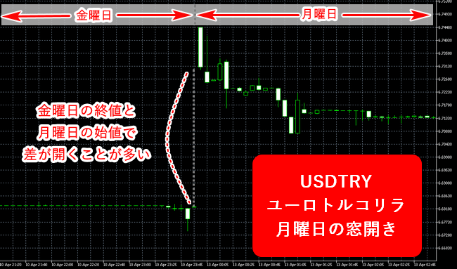 XMのUSDTRY(ドルトルコリラ)の月曜窓あきの様子