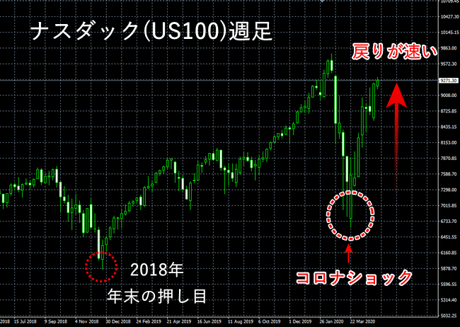 ナスダック週足