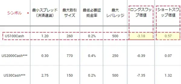 XMTrading公式サイトのUS100ナスダックのスワップポイント