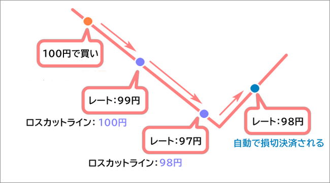 トレーリングストップ売り
