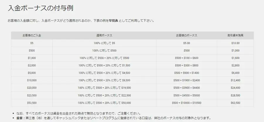 XM入金ボーナスに関する画像3