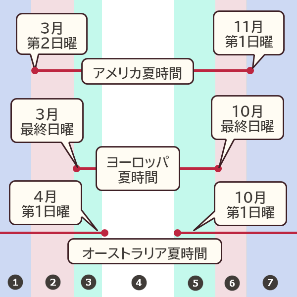アメリカヨーロッパオーストラリア夏時間時期比較表