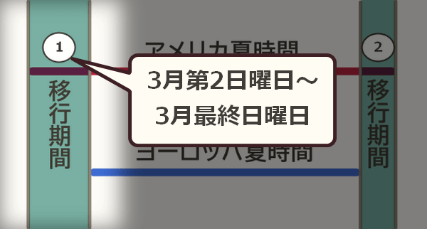 夏時間サマータイム移行期間図表ピックアップ