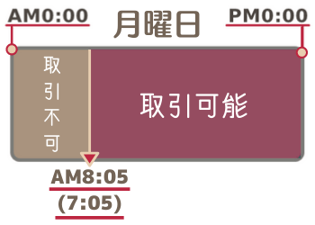 月曜日の銅の取引時間
