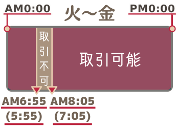 火曜日から金曜日の銅の取引時間