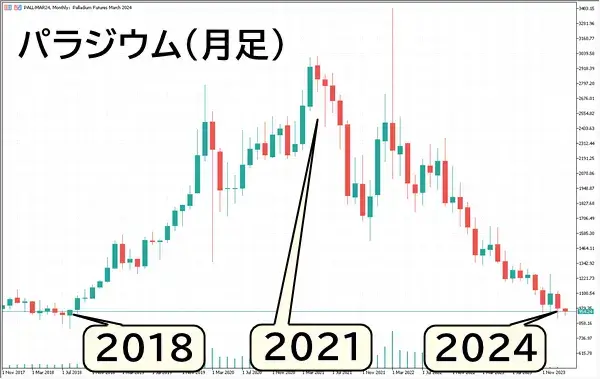 パラジウムのチャート2018から2024(月足)