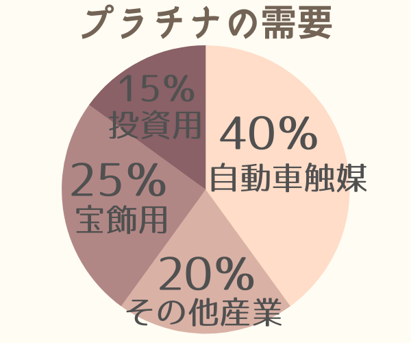 プラチナの需要