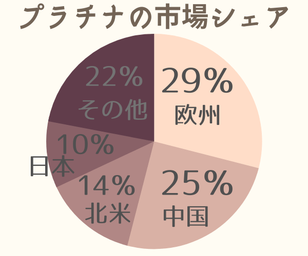 プラチナの市場シェア