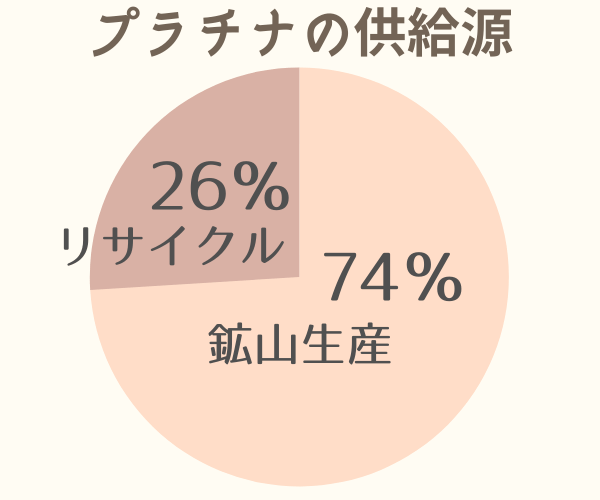 プラチナの供給源