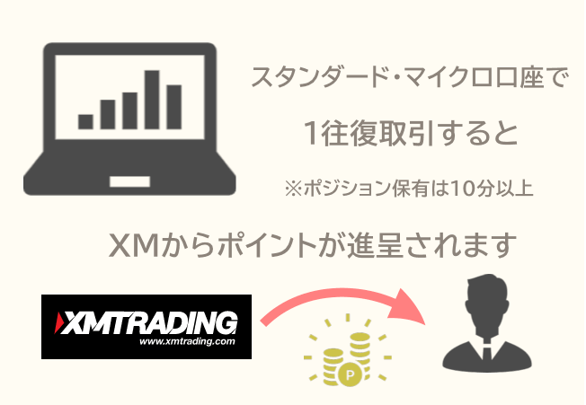 XMポイントはスタンダート/マイクロ口座で受け取りが可能