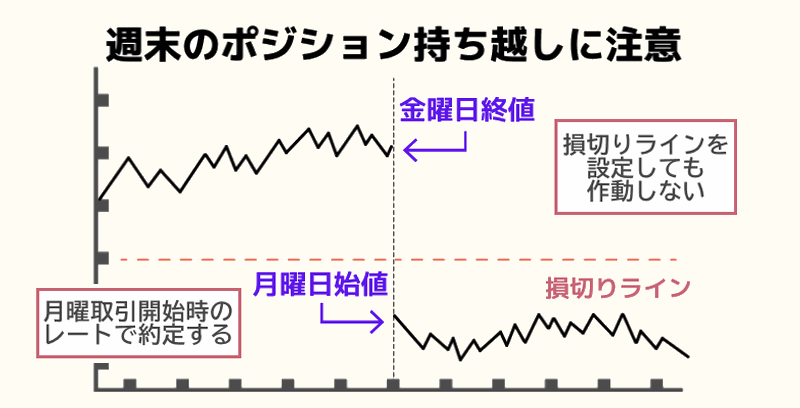 週末のポジション持ち越しに注意