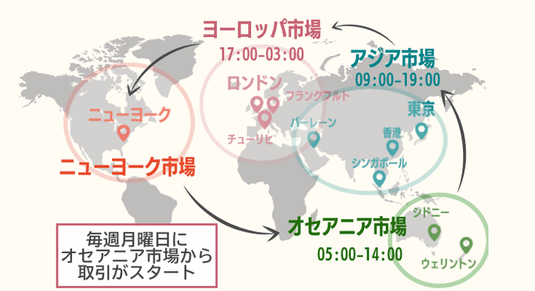 各国の市場の取引時間と市場の流れ