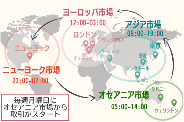 各国の市場の取引時間と市場の流れ