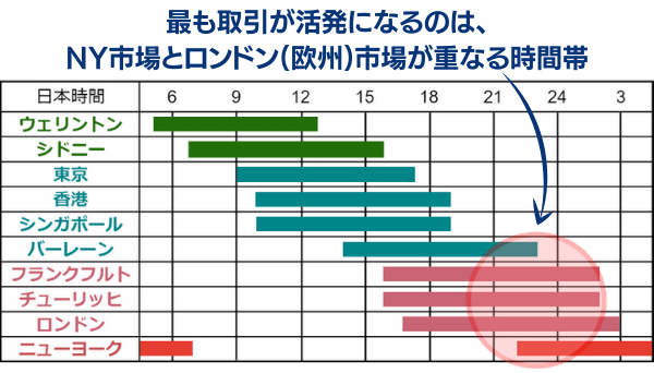 各国の取引時間帯と重なる時間