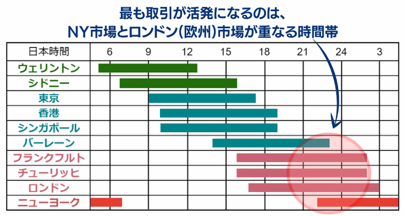 各国の取引時間帯と重なる時間