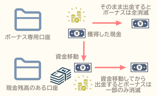 ボーナスの出金