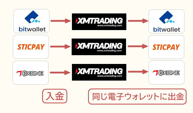 各電子ウォレットの出金ルート